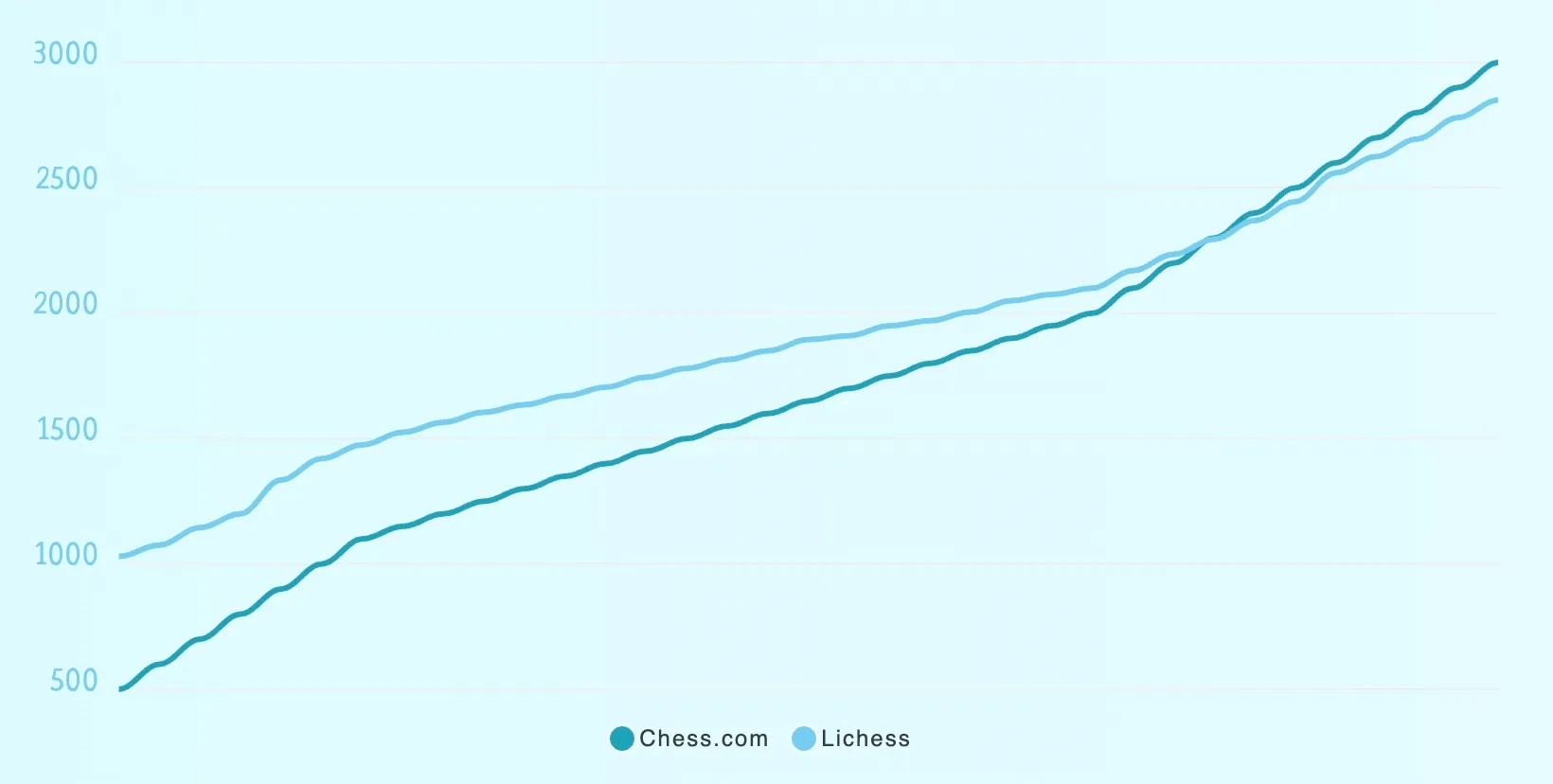 Chess.com vs Lichess ratings comparison chart