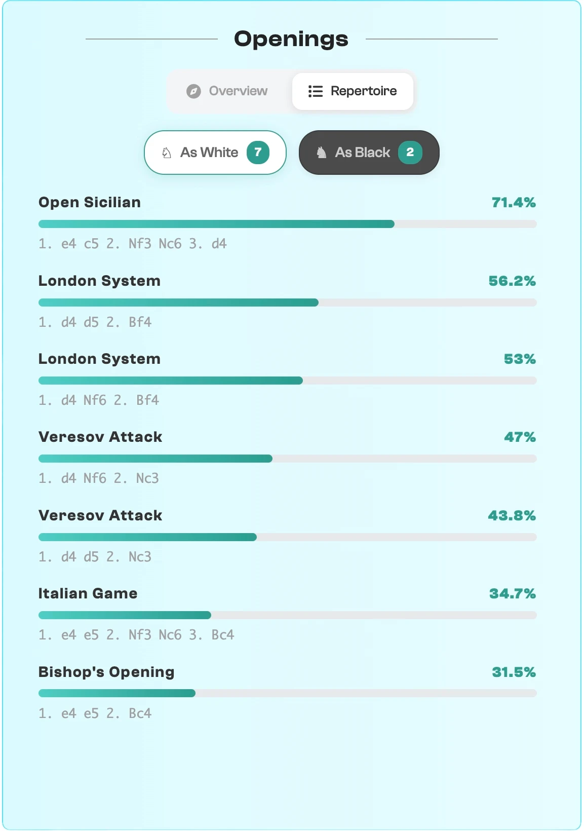 Bot repertoire showing opening lines and frequencies