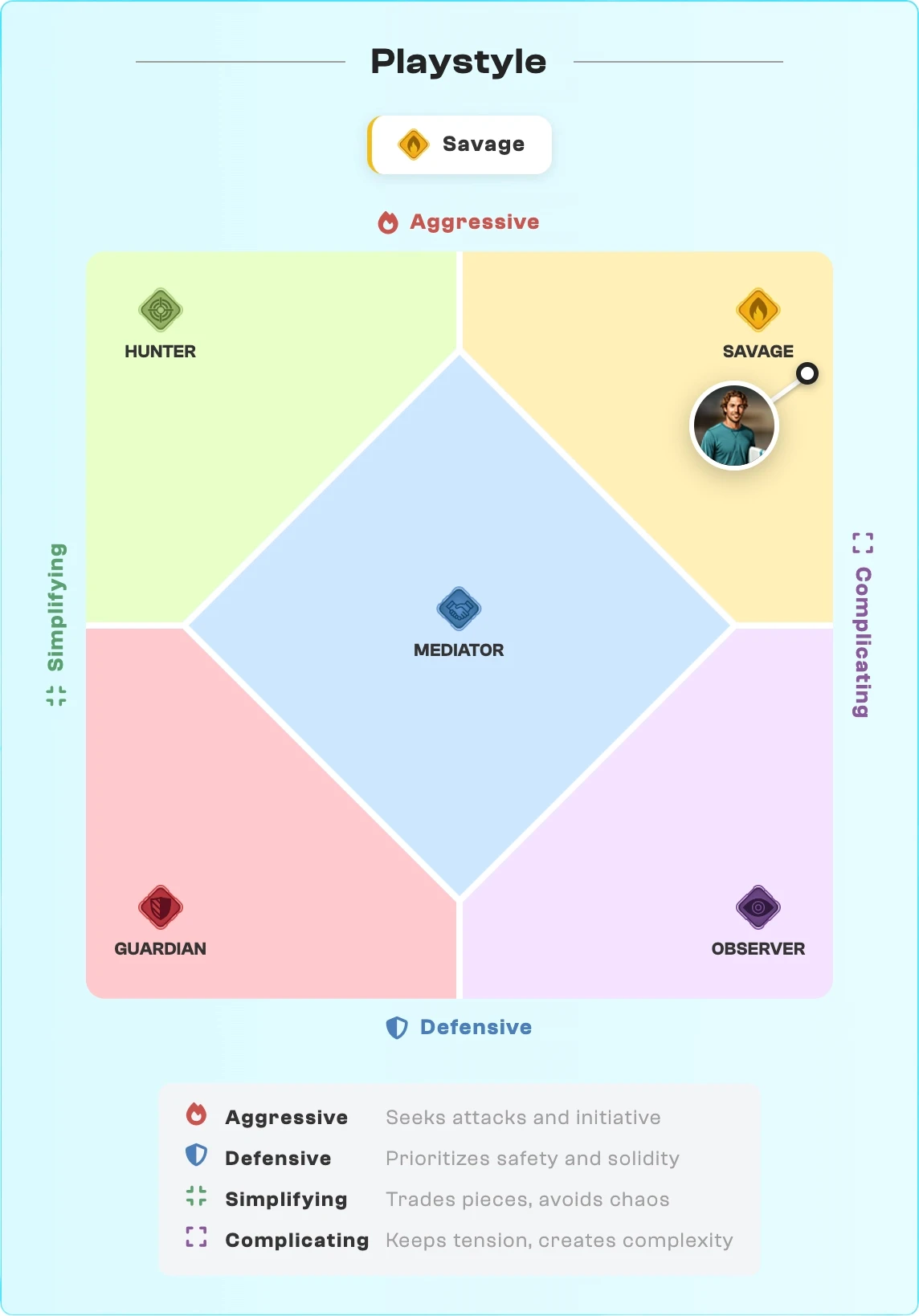 Playstyle 2D diagram showing the five categories: Guardian, Observer, Mediator, Hunter, and Savage